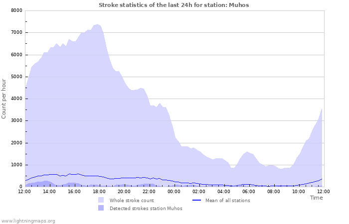 Graphs: Stroke statistics