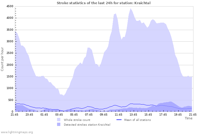 Graphs: Stroke statistics