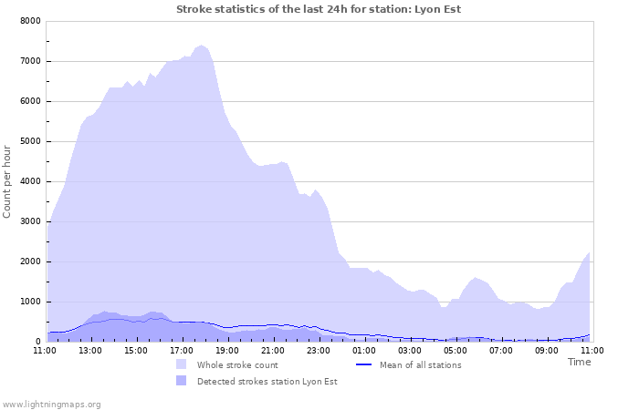 Graphs: Stroke statistics