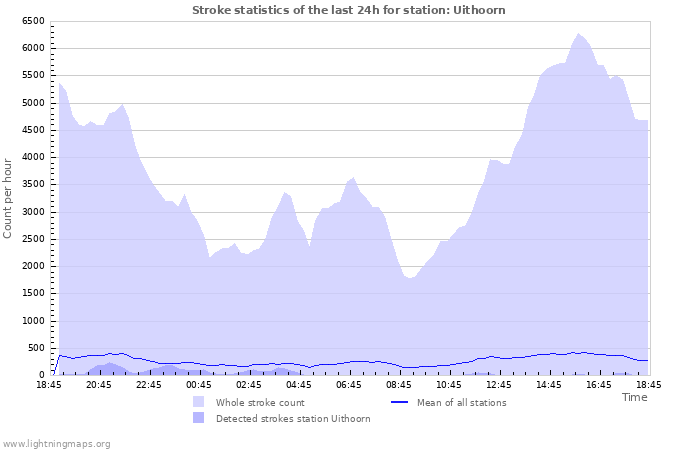 Graphs: Stroke statistics