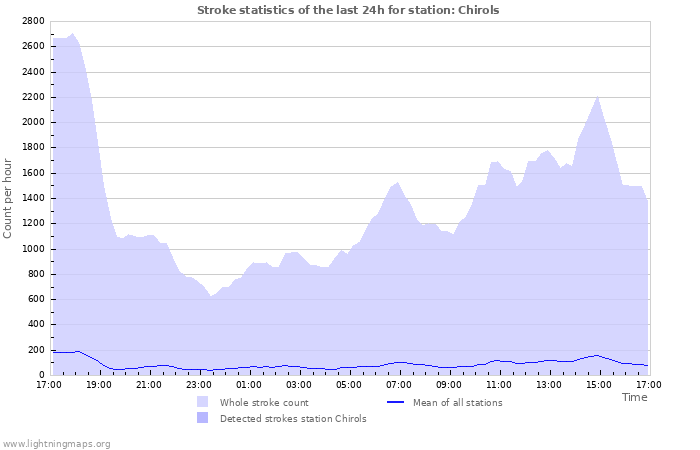 Graphs: Stroke statistics