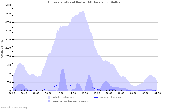 Graphs: Stroke statistics