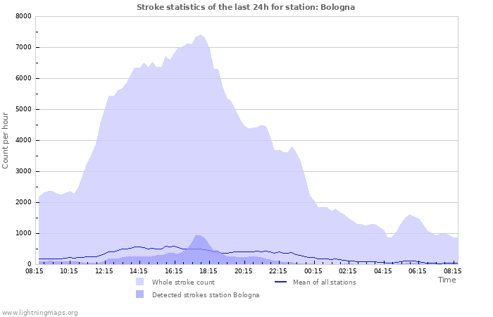 Graphs: Stroke statistics