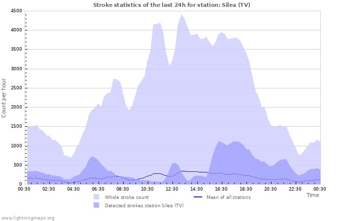 Graphs: Stroke statistics