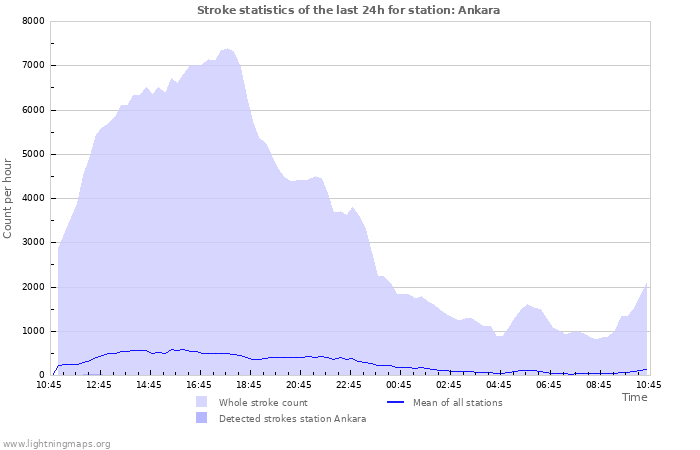 Graphs: Stroke statistics