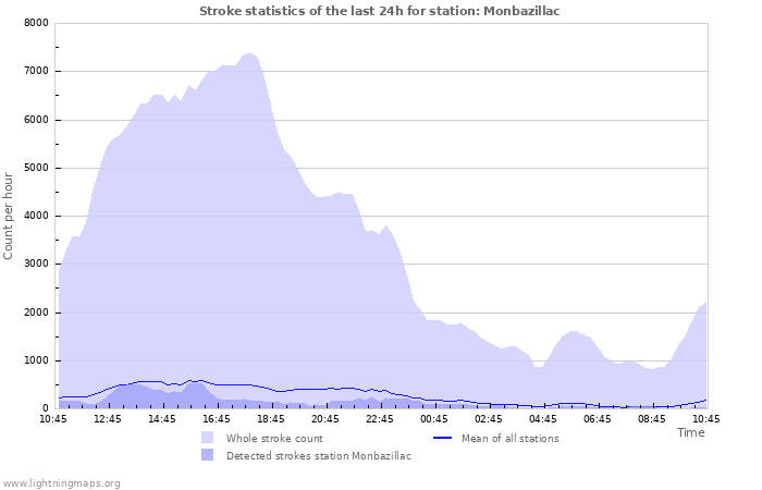 Graphs: Stroke statistics