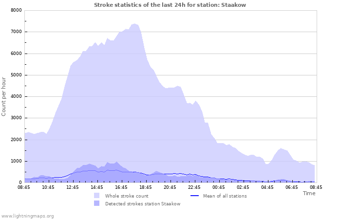 Graphs: Stroke statistics