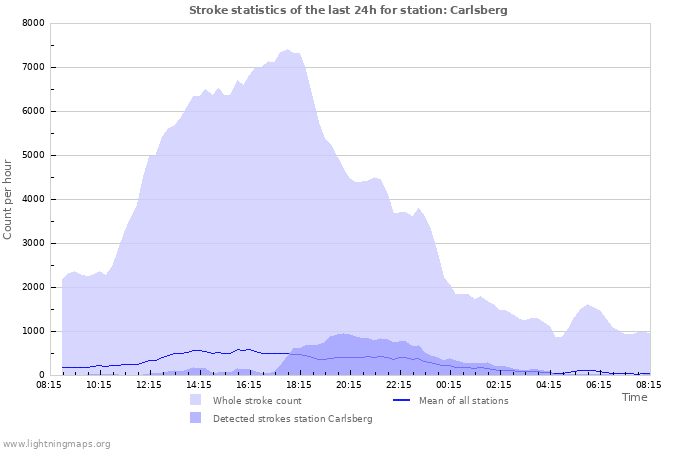 Graphs: Stroke statistics