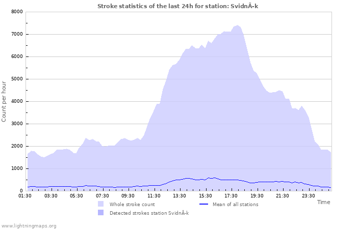 Graphs: Stroke statistics