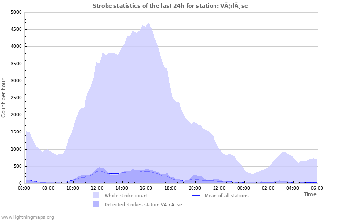 Graphs: Stroke statistics