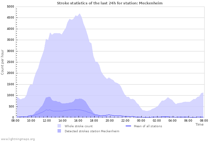 Graphs: Stroke statistics