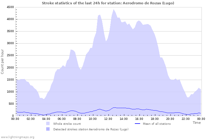 Graphs: Stroke statistics