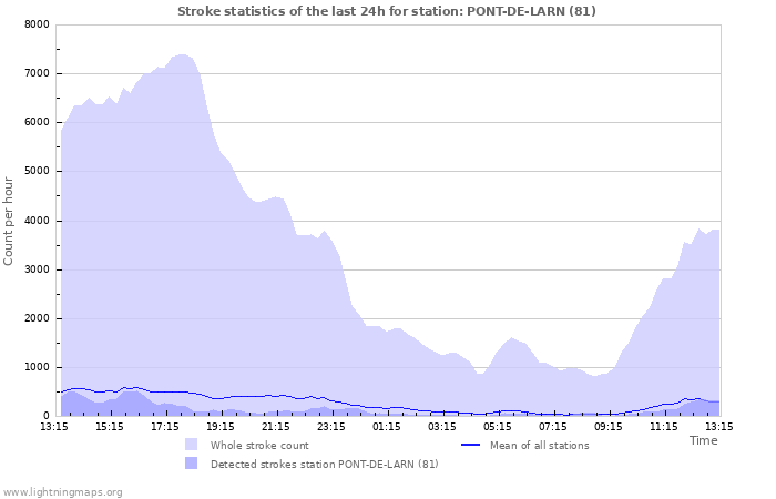 Graphs: Stroke statistics