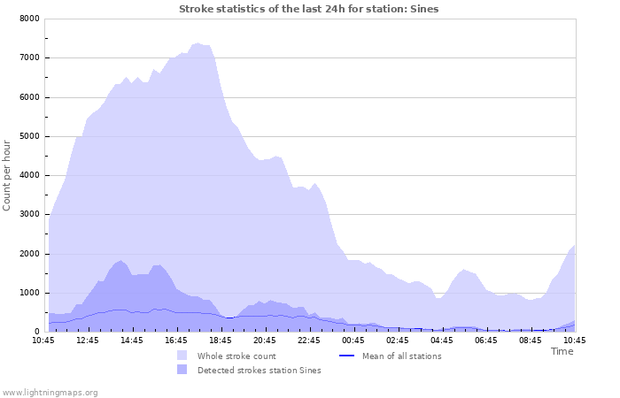 Graphs: Stroke statistics