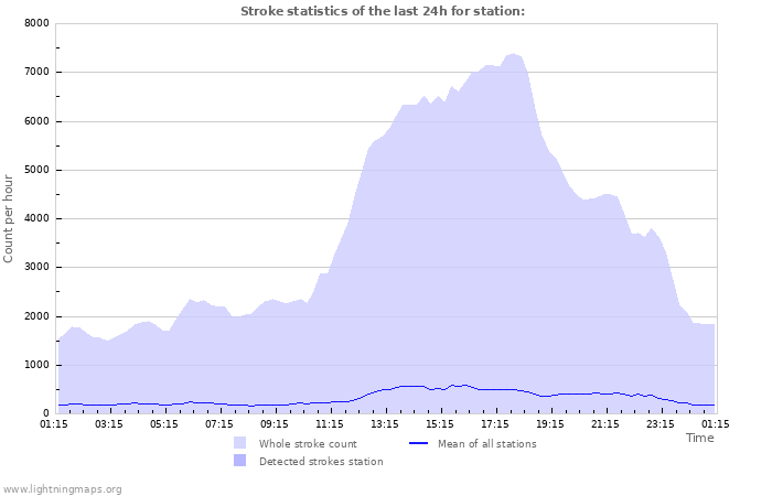 Graphs: Stroke statistics