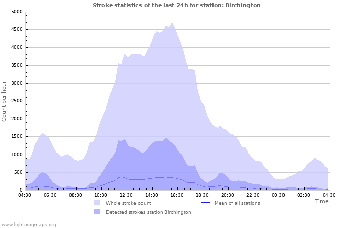 Graphs: Stroke statistics