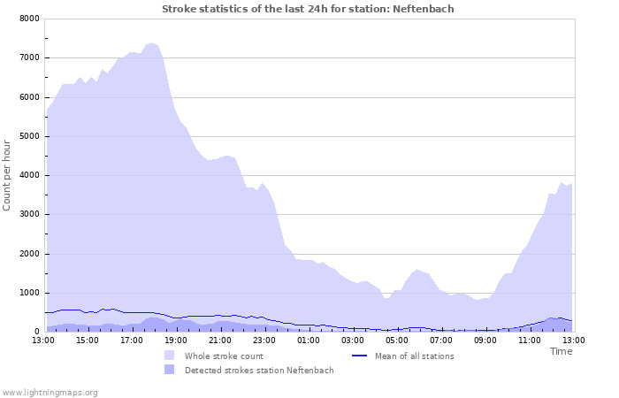 Graphs: Stroke statistics