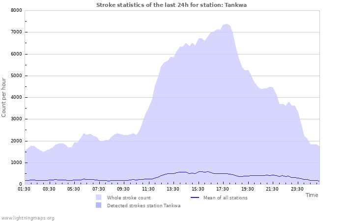 Graphs: Stroke statistics