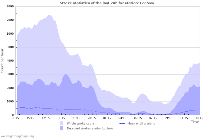 Graphs: Stroke statistics