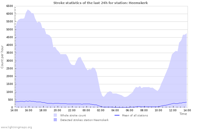 Graphs: Stroke statistics