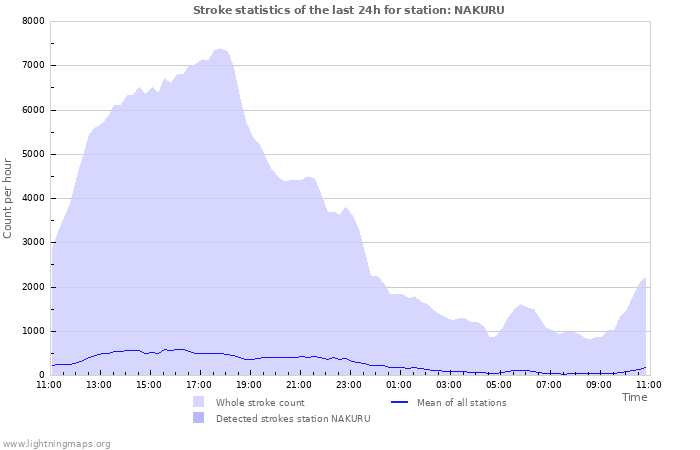 Graphs: Stroke statistics