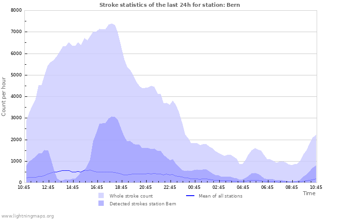 Graphs: Stroke statistics