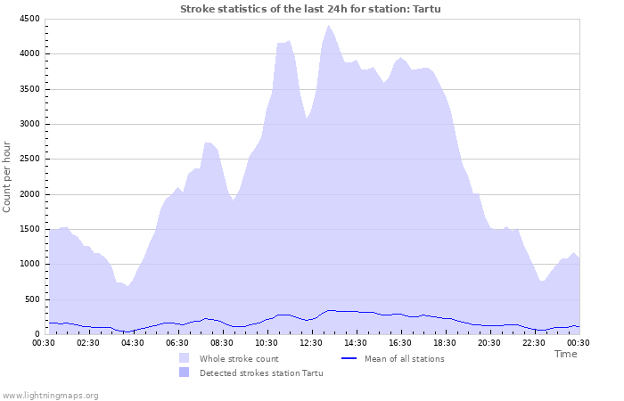 Graphs: Stroke statistics