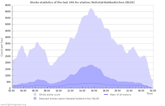 Graphs: Stroke statistics