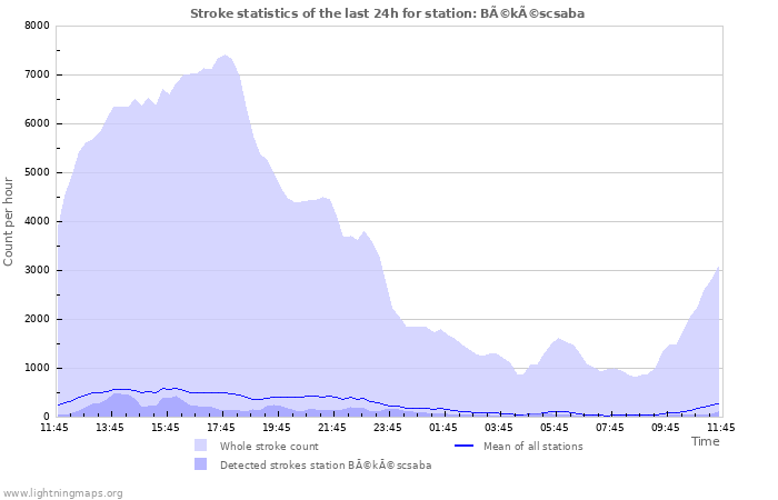 Graphs: Stroke statistics