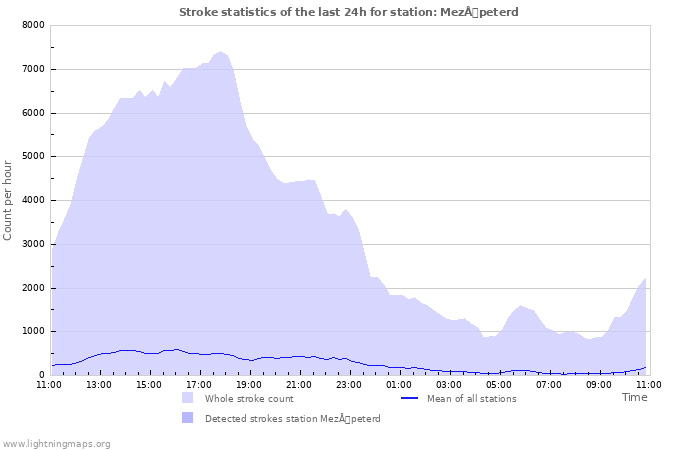 Graphs: Stroke statistics