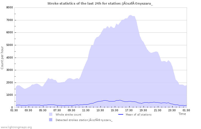 Graphs: Stroke statistics