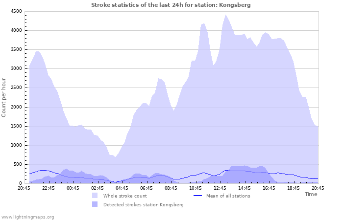 Graphs: Stroke statistics