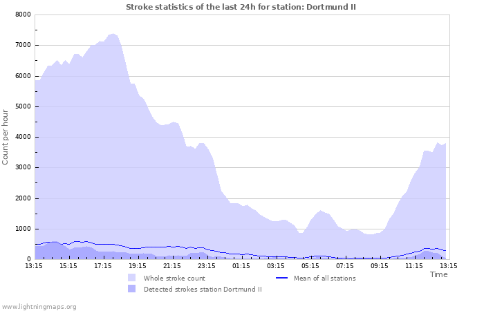 Graphs: Stroke statistics