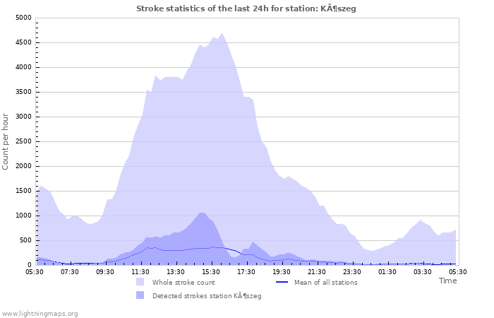 Graphs: Stroke statistics