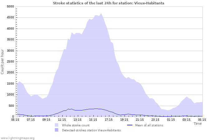 Graphs: Stroke statistics