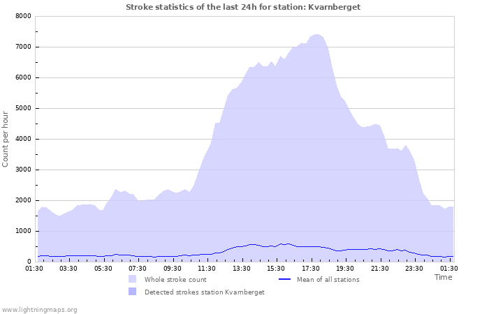 Graphs: Stroke statistics