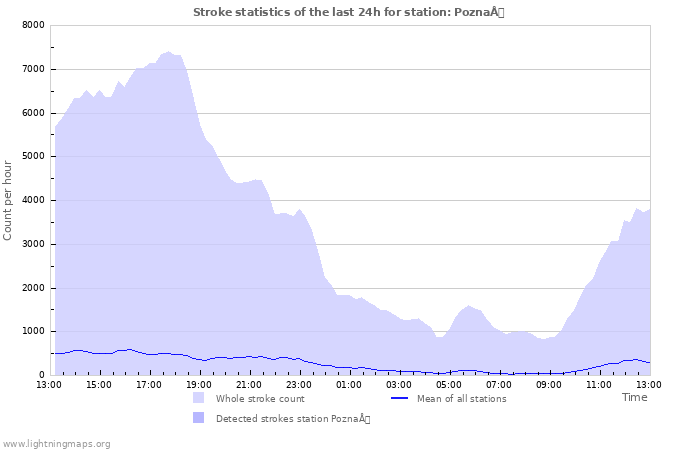 Graphs: Stroke statistics