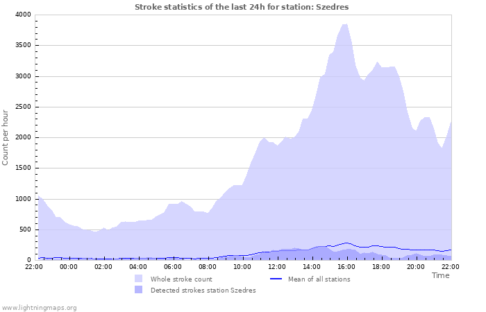 Graphs: Stroke statistics