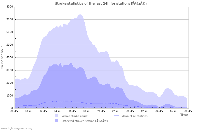 Graphs: Stroke statistics