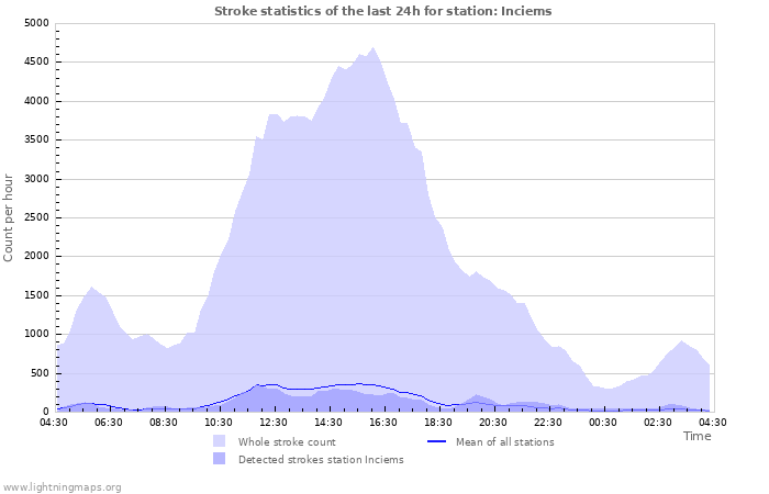 Graphs: Stroke statistics