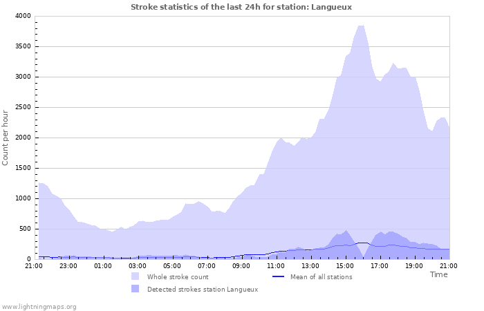 Graphs: Stroke statistics