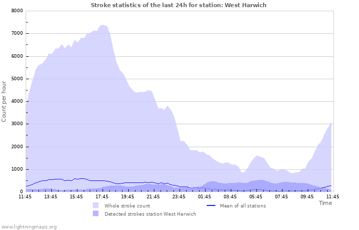 Graphs: Stroke statistics