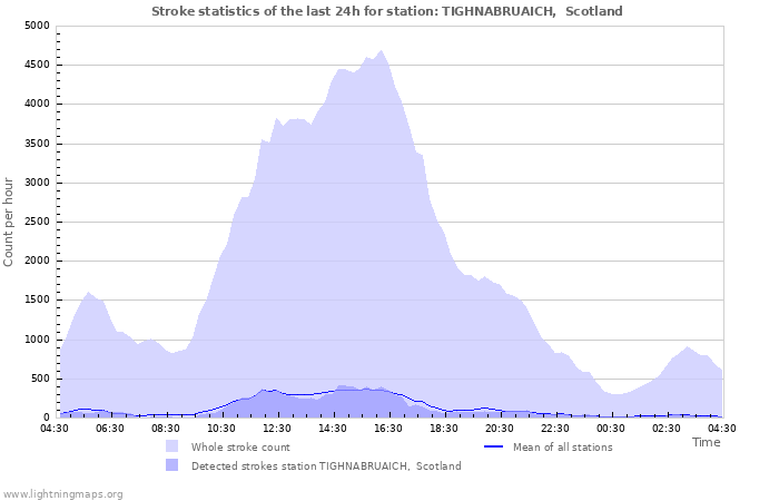 Graphs: Stroke statistics