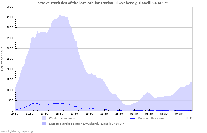 Graphs: Stroke statistics