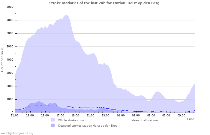 Graphs: Stroke statistics