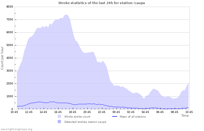 Graphs: Stroke statistics