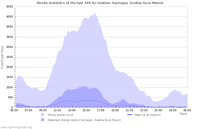 Graphs: Stroke statistics