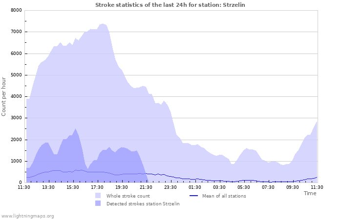 Graphs: Stroke statistics