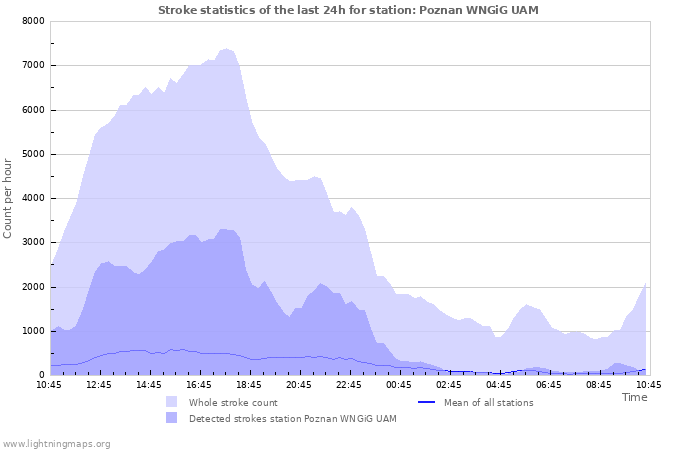 Graphs: Stroke statistics