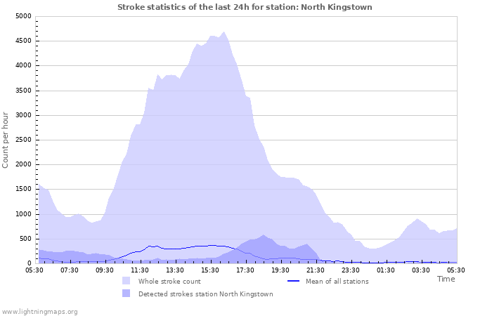 Graphs: Stroke statistics